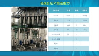 bO   ®b
긪 2000L 1 200K
긪 1000L 3 200kg
긪 500L 2 80kg
긪 50L 11 150kg
ܞk 50L 4
hķxC 3
Ǭ 4
۳ZC 4
ϳɷu
 