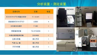 Type:
TG/DTA
6200
Type: TU-
1810PC
Type: F-380
DSC4000 HPLC
װ?yװ
O ͷ 
ޥȥ|Ӌ TU-1810PC 1
Һ奯ޥȥ U3000 4
ֹwӋ F-380 1
yC TG/DTA6200 1
ʾߖ˟yC DSC4000 1
ԪطC 趨 1
 Gas C 趨 1
 MSC 趨 1
 