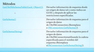 Métodos
GetOleDbSchemaTable(Guid, Object()) Devuelve información de esquema desde
un origen de datos tal y como indica un
GUID, y después de aplicar las
restricciones especificadas.
GetSchema() Devuelve información de esquema para el
origen de datos
de OleDbConnection.(Reemplaza
a DbConnection.GetSchema()).
GetSchema(String) Devuelve información de esquema para el
origen de datos
de OleDbConnectionutilizando la cadena
especificada para el nombre del
esquema.(Reemplaza
aDbConnection.GetSchema(String)).
 