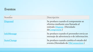 Eventos
Nombre Descripción
Disposed Se produce cuando el componente se
elimina mediante una llamada al
método Dispose. (Heredado
deComponent.)
InfoMessage Se produce cuando el proveedor envía un
mensaje de advertencia o de información.
StateChange Se produce cuando cambia el estado del
evento.(Heredado de DbConnection.)
 