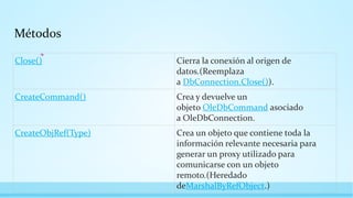 Métodos
Close() Cierra la conexión al origen de
datos.(Reemplaza
a DbConnection.Close()).
CreateCommand() Crea y devuelve un
objeto OleDbCommand asociado
a OleDbConnection.
CreateObjRef(Type) Crea un objeto que contiene toda la
información relevante necesaria para
generar un proxy utilizado para
comunicarse con un objeto
remoto.(Heredado
deMarshalByRefObject.)
 