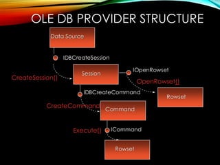 CreateSession()
Session
IDBCreateCommand
IOpenRowset
Execute()
Rowset
Rowset
OpenRowset()
Command
ICommand
CreateCommand()
OLE DB PROVIDER STRUCTURE
Data Source
IDBCreateSession
 