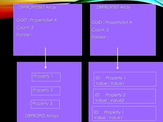 GUID : PropertySet A
Count: 3
Pointer :
DBPROPSET Array
ID: Property 1
Value : Value1
ID: Property 2
Value : Value2
ID: Property 1
Value : Value1
GUID : PropertySet A
Count: 3
Pointer :
DBPROPIDSET Array
Property 1
Property 2
Property 3
DBPROPID Arrays
 