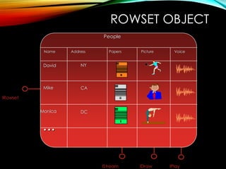 ROWSET OBJECT
People
Name Address Papers Picture Voice
David
Mike
Monica
NY
CA
DC
...
IStream
IRowset
IDraw IPlay
 