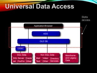 Data
access
Universal Data Access
 