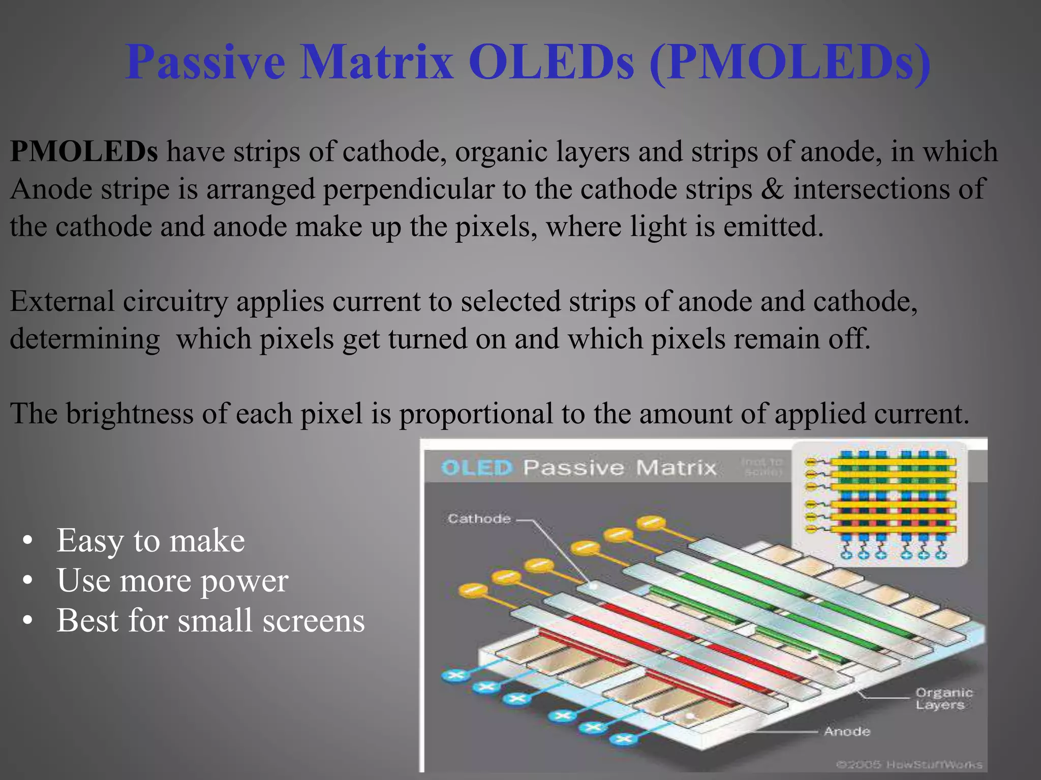 PMOLEDs have strips of cathode, organic layers and strips of anode, in which
Anode stripe is arranged perpendicular to the cathode strips & intersections of
the cathode and anode make up the pixels, where light is emitted.
External circuitry applies current to selected strips of anode and cathode,
determining which pixels get turned on and which pixels remain off.
The brightness of each pixel is proportional to the amount of applied current.
Passive Matrix OLEDs (PMOLEDs)
• Easy to make
• Use more power
• Best for small screens
 