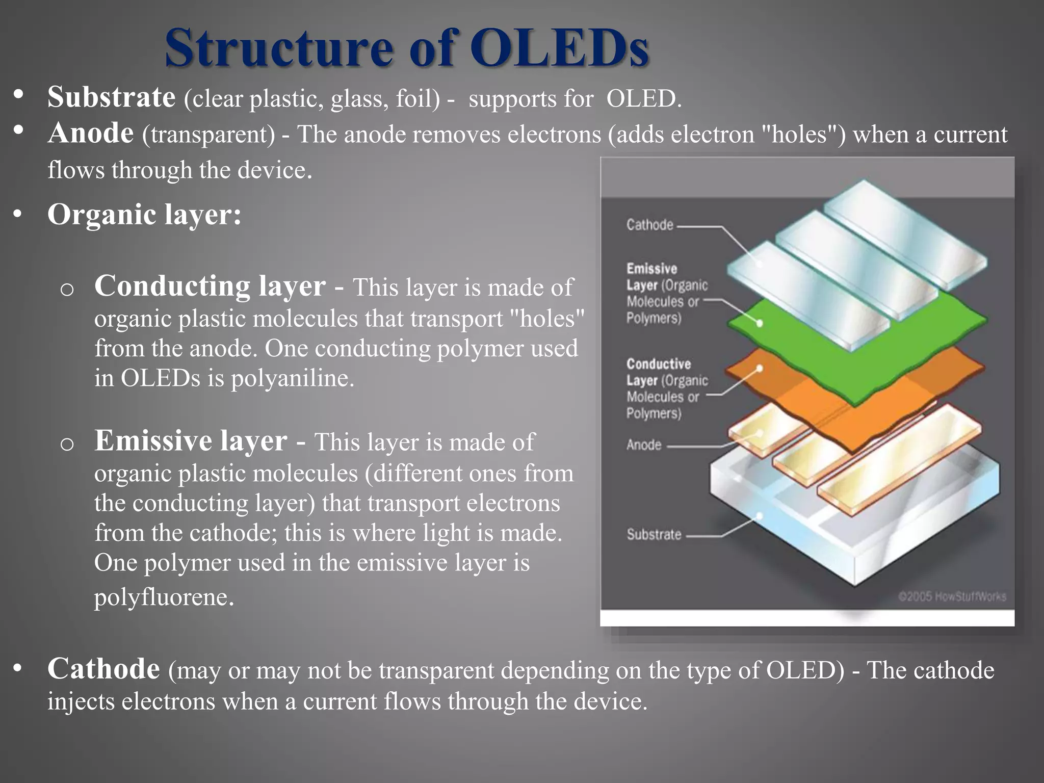 Structure of OLEDs
• Substrate (clear plastic, glass, foil) - supports for OLED.
• Anode (transparent) - The anode removes electrons (adds electron "holes") when a current
flows through the device.
• Organic layer:
o Conducting layer - This layer is made of
organic plastic molecules that transport "holes"
from the anode. One conducting polymer used
in OLEDs is polyaniline.
o Emissive layer - This layer is made of
organic plastic molecules (different ones from
the conducting layer) that transport electrons
from the cathode; this is where light is made.
One polymer used in the emissive layer is
polyfluorene.
• Cathode (may or may not be transparent depending on the type of OLED) - The cathode
injects electrons when a current flows through the device.
 