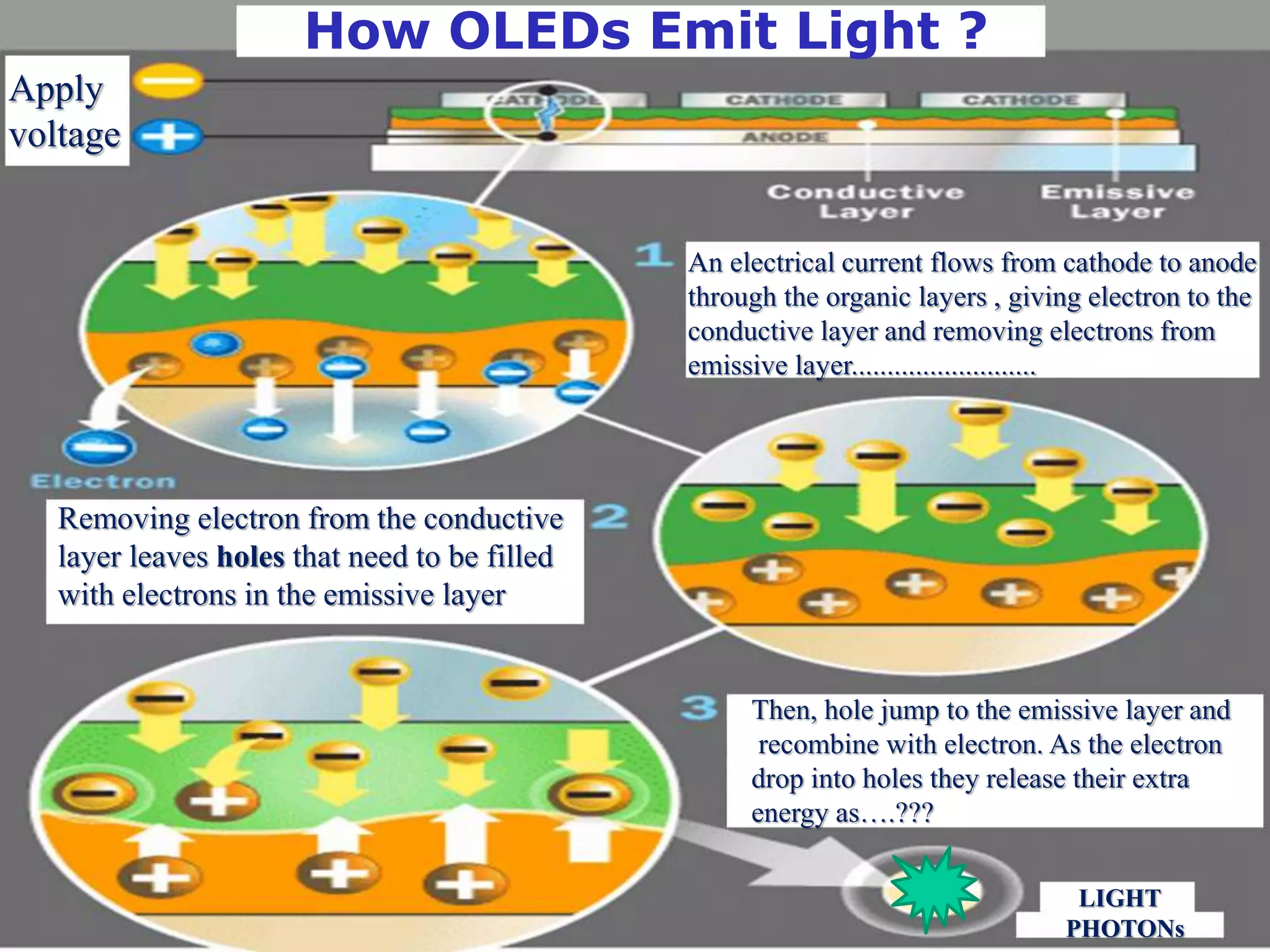 How OLEDs Emit Light ?
Apply
voltage
An electrical current flows from cathode to anode
through the organic layers , giving electron to the
conductive layer and removing electrons from
emissive layer..........................
Removing electron from the conductive
layer leaves holes that need to be filled
with electrons in the emissive layer
Then, hole jump to the emissive layer and
recombine with electron. As the electron
drop into holes they release their extra
energy as….???
LIGHT
PHOTONs
 