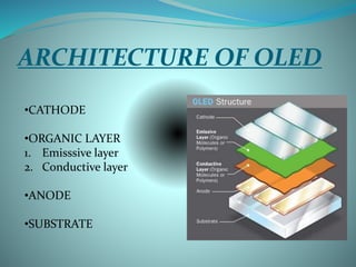 ARCHITECTURE OF OLED
•CATHODE
•ORGANIC LAYER
1. Emisssive layer
2. Conductive layer
•ANODE
•SUBSTRATE
 