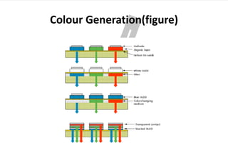 Colour Generation(figure)
 
