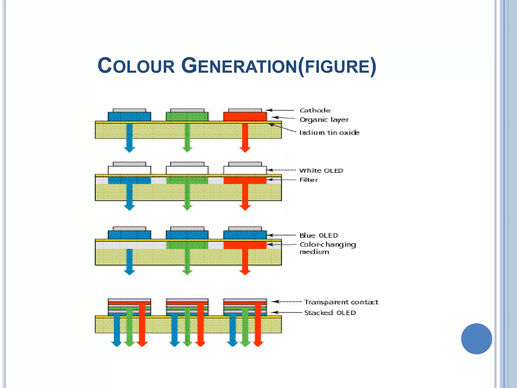 COLOUR GENERATION(FIGURE)
 