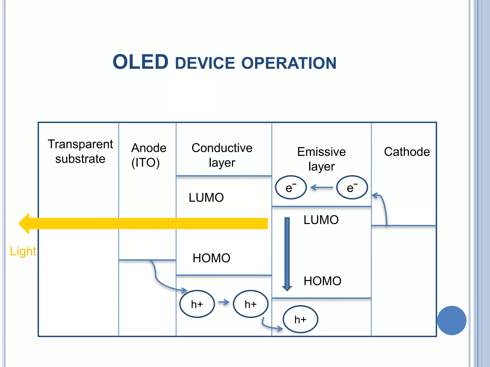 OLED DEVICE OPERATION
Transparent
substrate
Anode
(ITO)
Conductive
layer
Emissive
layer
Cathode
LUMO
LUMO
HOMO
HOMO
eˉeˉ
h+
h+h+
Light
 