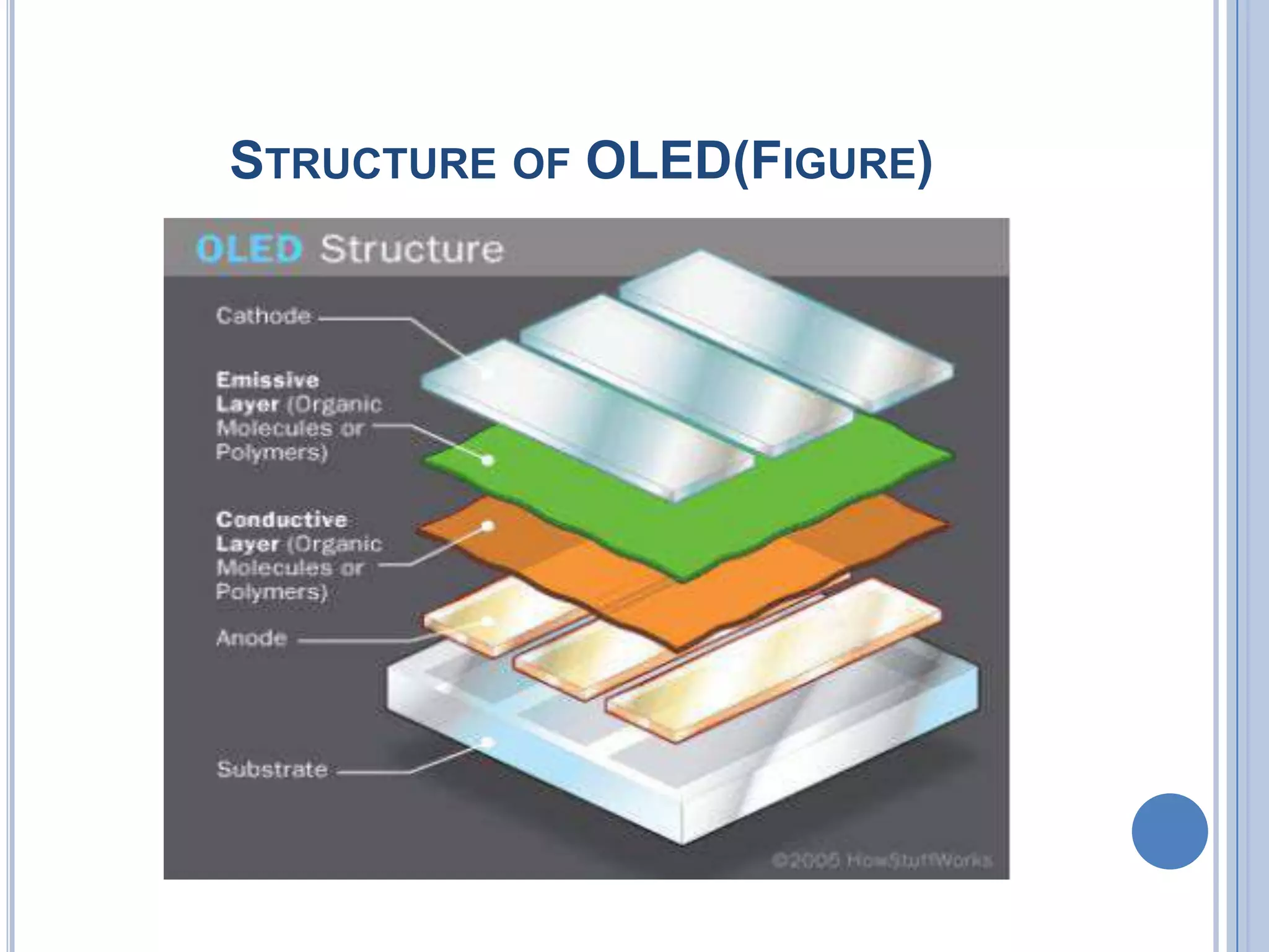 STRUCTURE OF OLED(FIGURE)
 
