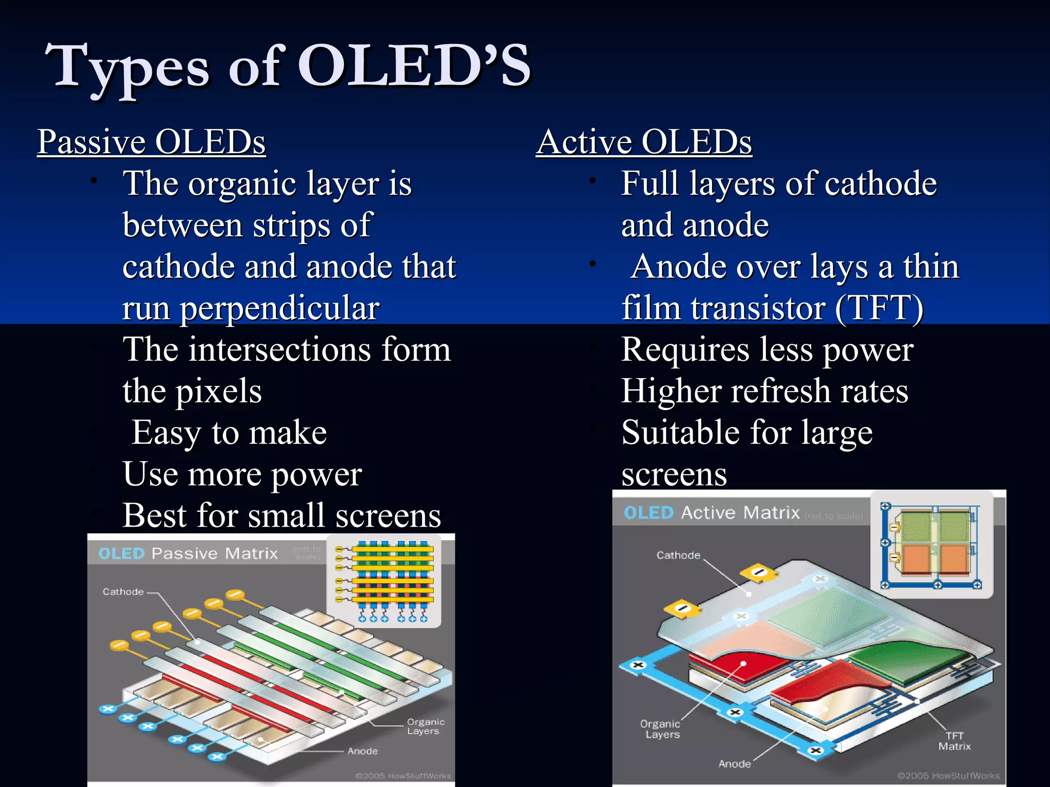 Types of OLED’STypes of OLED’S
Passive OLEDsPassive OLEDs
• The organic layer isThe organic layer is
between strips ofbetween strips of
cathode and anode thatcathode and anode that
run perpendicularrun perpendicular
• The intersections formThe intersections form
the pixelsthe pixels
• Easy to makeEasy to make
• Use more powerUse more power
• Best for small screensBest for small screens
Active OLEDsActive OLEDs
• Full layers of cathodeFull layers of cathode
and anodeand anode
• Anode over lays a thinAnode over lays a thin
film transistor (TFT)film transistor (TFT)
• Requires less powerRequires less power
• Higher refresh ratesHigher refresh rates
• Suitable for largeSuitable for large
screensscreens
 
