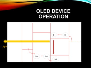 OLED DEVICE
OPERATION
Transparent
substrate
Anode
(ITO)
Conductive
layer
Emissive
layer
Cathode
LUMO
LUMO
HOMO
HOMO
eˉeˉ
h+
h+h+
Light
 