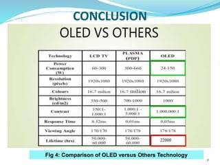 CONCLUSION
11
Fig 4: Comparison of OLED versus Others Technology
 