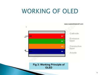 6
Fig 3: Working Principle of
OLED
 