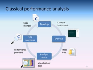 Classical performance analysis

            Code                            Compile
                            Develop         Instrument
            changes



                Find
                                          Execute
              solutions


    Performance                                 Trace
    problems                                    files
                            Analyze
                             trace

                          Visualization
                          tool                           10
 