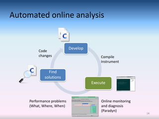 Automated online analysis


                            Develop
          Code
          changes                         Compile
                                          Instrument

               Find
             solutions
                                      Execute



     Performance problems                 Online monitoring
     (What, Where, When)                  and diagnosis
                                          (Paradyn)
                                                              14
 