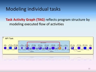 Modeling individual tasks
Task Activity Graph (TAG) reflects program structure by
  modeling executed flow of activities




                                                      22
 