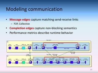 Modeling communication
• Message edges capture matching send-receive links
   – P2P, Collective
• Completion edges capture non-blocking semantics
• Performance metrics describe runtime behavior




                                                      25
 