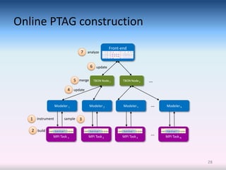 Online PTAG construction
                                                    Front-end
                                 7 analyze


                                        6 update


                              5 merge     TBON Node 1      TBON Node 2   …
                         4 update


                  Modeler 1             Modeler 2          Modeler 3     …   Modeler N


   1 instrument        sample   3

   2 build
              MPI Task 1            MPI Task 2            MPI Task 3
                                                                         …   MPI Task N




                                                                                          28
 