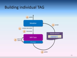 Building individual TAG

                          6 update



                               Modeler
                                                            5 sample

            1     analyze executable

                    2    instrument
                                                         shared memory

                               MPI Task
        capture
      3 events
                                 RT Library




                                              4 update

                                                                         29
 