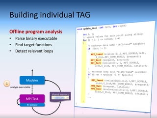 Building individual TAG
    Offline program analysis
    • Parse binary executable
    • Find target functions
    • Detect relevant loops




                  Modeler
1
    analyze executable

                               shared memory
                  MPI Task
                  RT Library

                                               30
 