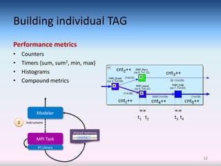 Building individual TAG
Performance metrics
•       Counters
•       Timers {sum, sum2, min, max}
•       Histograms                           cnt2++
                                                                   cnt3++
•       Compound metrics


                                             cnt1++           cnt4++           cnt5++

               Modeler
                                                      t1 t2            t3 t4
    2    instrument

                             shared memory
               MPI Task
                RT Library

                                                                                        32
 