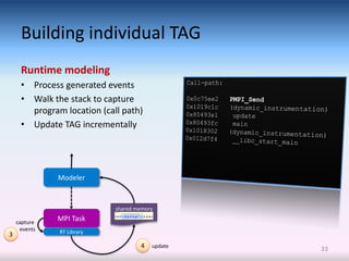 Building individual TAG
     Runtime modeling
     • Process generated events
     • Walk the stack to capture
       program location (call path)
     • Update TAG incrementally




              Modeler


                            shared memory

    capture
              MPI Task
     events   RT Library
3
                                    4   update
                                                 33
 