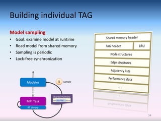 Building individual TAG
Model sampling
•   Goal: examine model at runtime
•   Read model from shared memory
•   Sampling is periodic
•   Lock-free synchronization




         Modeler         5   sample




                      shared memory
         MPI Task
         RT Library

                                      34
 
