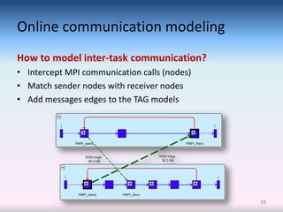 Online communication modeling
How to model inter-task communication?
• Intercept MPI communication calls (nodes)
• Match sender nodes with receiver nodes
• Add messages edges to the TAG models




                                              35
 