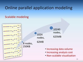 Online parallel application modeling
Scalable modeling


                                       10240
                                       nodes,
                       1024
                       nodes,          625MB
                       62MB
            8 nodes,
            250KB
                                • Increasing data volume
                                • Increasing analysis cost
                                • Non-scalable visualization
                                                               38
 