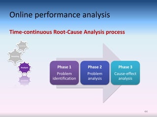 Online performance analysis
Time-continuous Root-Cause Analysis process

           Monitoring




Modeling




             Analysis     Phase 1        Phase 2      Phase 3
                          Problem        Problem    Cause-effect
                        identification   analysis     analysis




                                                                   44
 