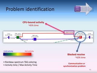 Problem identification
                                                      Phase 1        Phase 2      Phase 3
                                                      Problem        Problem    Cause-effect
                                                    identification   analysis     analysis




                   CPU-bound activity
                          ~45% time




Cold activity         Hot activity
                                            Blocked receive
                                                    ~42% time
• Rainbow spectrum TAG coloring
                                             Communication or
• Activity time / Max Activity Time     synchronization problem
                                                                                  46
 