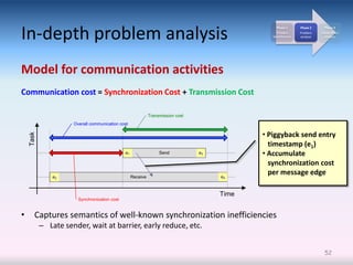 In-depth problem analysis
                                                                                                  Phase 1        Phase 2      Phase 3
                                                                                                  Problem        Problem    Cause-effect
                                                                                                identification   analysis     analysis




Model for communication activities
Communication cost = Synchronization Cost + Transmission Cost

                                                             Transmission cost
                     Overall communication cost

                                                                                             • Piggyback send entry
    Task




                                                                                               timestamp (e1)
                                              e1                  Send           e3          • Accumulate
                                                                                               synchronization cost
               e2                                  Receive                            e4
                                                                                               per message edge

                                                                                      Time
                       Synchronization cost


•      Captures semantics of well-known synchronization inefficiencies
           – Late sender, wait at barrier, early reduce, etc.


                                                                                                                              52
 