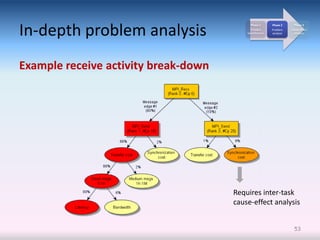 In-depth problem analysis
                                            Phase 1        Phase 2      Phase 3
                                            Problem        Problem    Cause-effect
                                          identification   analysis     analysis




Example receive activity break-down




                                      Requires inter-task
                                      cause-effect analysis


                                                                        53
 