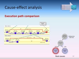 Cause-effect analysis
                                                                                                                  Phase 1           Phase 2      Phase 3
                                                                                                               Problem              Problem    Cause-effect
                                                                                                             identification         analysis     analysis




      Execution path comparison
                                                       Inefficiency caused by
                                                             Late Sender
                                                               problem



      Path q (Task 1)


                                   e7

...                                                                             ...
                        e1    e2        e4        e5      e6



      Path p (Task 2)                                                                                                Inefficiency
                                                                                                                    at MPI_Recv         Waiting-time
                                                  e3                                                                   (Task 1)         138,4 sec.
...                                                                             ...
                         e1                  e2

                                                                                                    Late Sender
                                                                                                       (Task 2)




                                                                                         91.9%                         7.7%

                                                                                      Computation                   Computation
                                                                                        edge e3                       edge e2
                                                                                         (Task 2)                      (Task 2)




                                                                                          Root causes                                            57
 