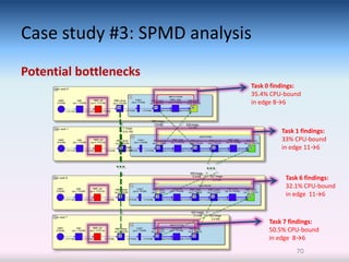 Case study #3: SPMD analysis
Potential bottlenecks
                           Task 0 findings:
                           35.4% CPU-bound
                           in edge 8→6



                                    Task 1 findings:
                                    33% CPU-bound
                                    in edge 11→6



                                      Task 6 findings:
                                      32.1% CPU-bound
                                      in edge 11→6



                                Task 7 findings:
                                50.5% CPU-bound
                                in edge 8→6
                                         70
 