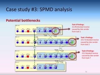 Case study #3: SPMD analysis
Potential bottlenecks
                           Task 0 findings:
                           21.4% blocked receive
                           caused by late sender
                           from task 1


                                     Task 1 findings:
                                     19.1 % blocked receive
                                     caused by late sender
                                     from task 2


                                      Task 6 findings:
                                      19.2 blocked receive
                                      caused by late sender
                                      from task 7




                                          71
 