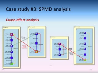 Case study #3: SPMD analysis
Cause-effect analysis




                               72
 