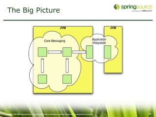The Big Picture




Copyright 2005-2010 SpringSource. Copying, publishing or distributing without express written permission is prohibit   11
 