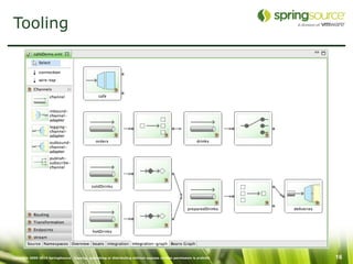 Tooling




Copyright 2005-2010 SpringSource. Copying, publishing or distributing without express written permission is prohibit   16
 