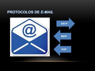 SMTP 
IMAP 
POP 
 