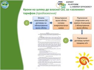 Кроки на шляху до власної СЕС за «зеленим»
тарифом (продовження)
Оплата
власником СЕС
договору на
облаштування
вузла обліку
Підписання
договору купівлі-
продажу е/е
А
Влаштування
вузла обліку
силами
енергопостачал
ьника
Підписання
сторонами акту
заміни лічильника
/ облаштування
вузла обліку
F
 