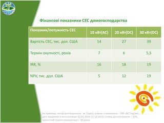 Фінансові показники СЕС домогосподарства
На прикладі: місце розташування - м. Одеса, власне споживання – 200 кВт*год/міс.,
дата введення в експлуатацію 01.01.2016-31.12.2016, ставка дисконтування - 10%,
проектний термін експлуатації – 30 років
Показник/потужність СЕС
10 кВт(AC) 20 кВт(DC) 30 кВт(DC)
Вартість СЕС, тис. дол. США 14 27 39
Термін окупності, років 7 6 5,5
IRR, % 16 18 19
NPV, тис. дол. США 5 12 19
 