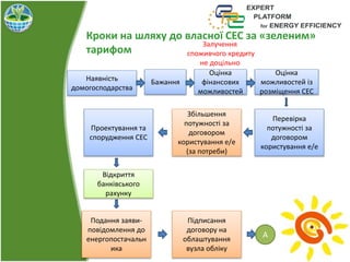 Кроки на шляху до власної СЕС за «зеленим»
тарифом
Бажання
Оцінка
фінансових
можливостей
Оцінка
можливостей із
розміщення СЕС
Наявність
домогосподарства
Перевірка
потужності за
договором
користування е/е
Збільшення
потужності за
договором
користування е/е
(за потреби)
Проектування та
спорудження СЕС
Подання заяви-
повідомлення до
енергопостачальн
ика
Підписання
договору на
облаштування
вузла обліку
А
Залучення
споживчого кредиту
не доцільно
Відкриття
банківського
рахунку
 