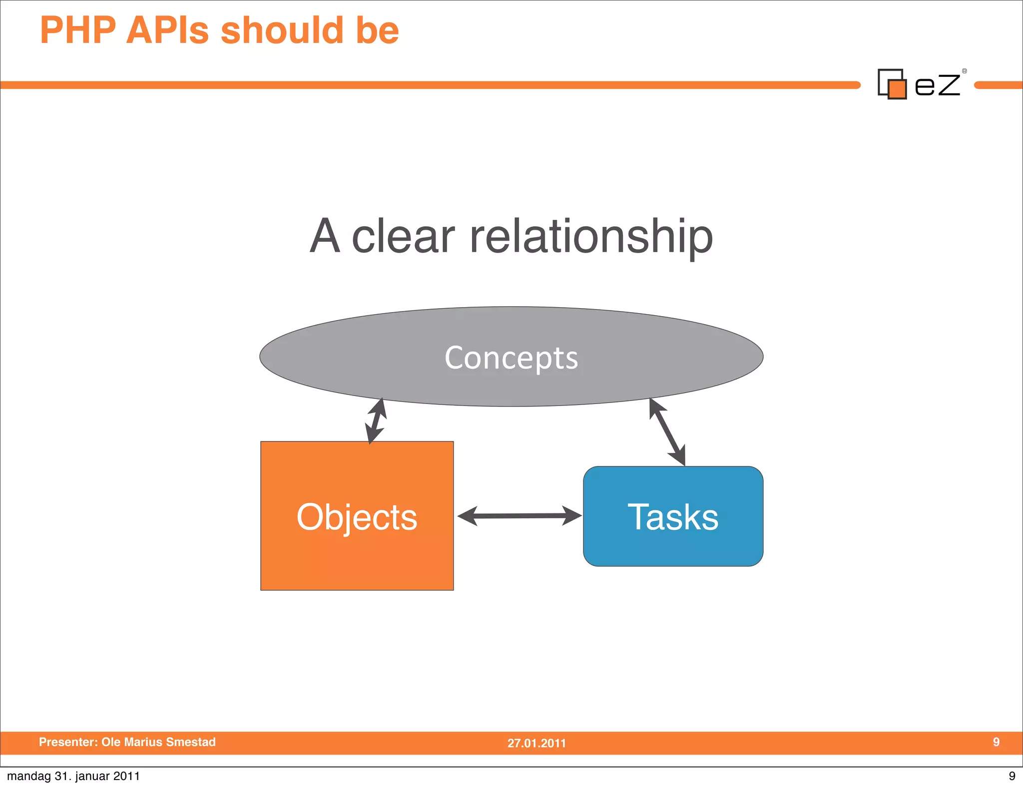 PHP APIs should be




                                     A clear relationship

                                               Concepts



                                     Objects                   Tasks




     Presenter: Ole Marius Smestad                27.01.2011           9

mandag 31. januar 2011                                                     9
 