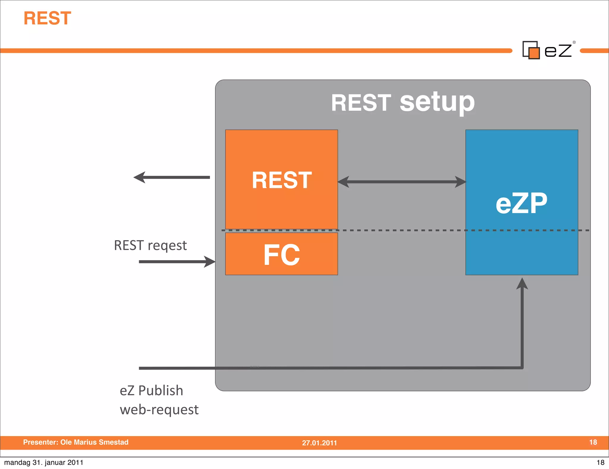 REST



                                                            REST   setup

                                               REST
                                                                           eZP
                             REST	
  reqest
                                               FC



                               eZ	
  Publish
                               web-­‐request
     Presenter: Ole Marius Smestad                  27.01.2011                   18

mandag 31. januar 2011                                                            18
 