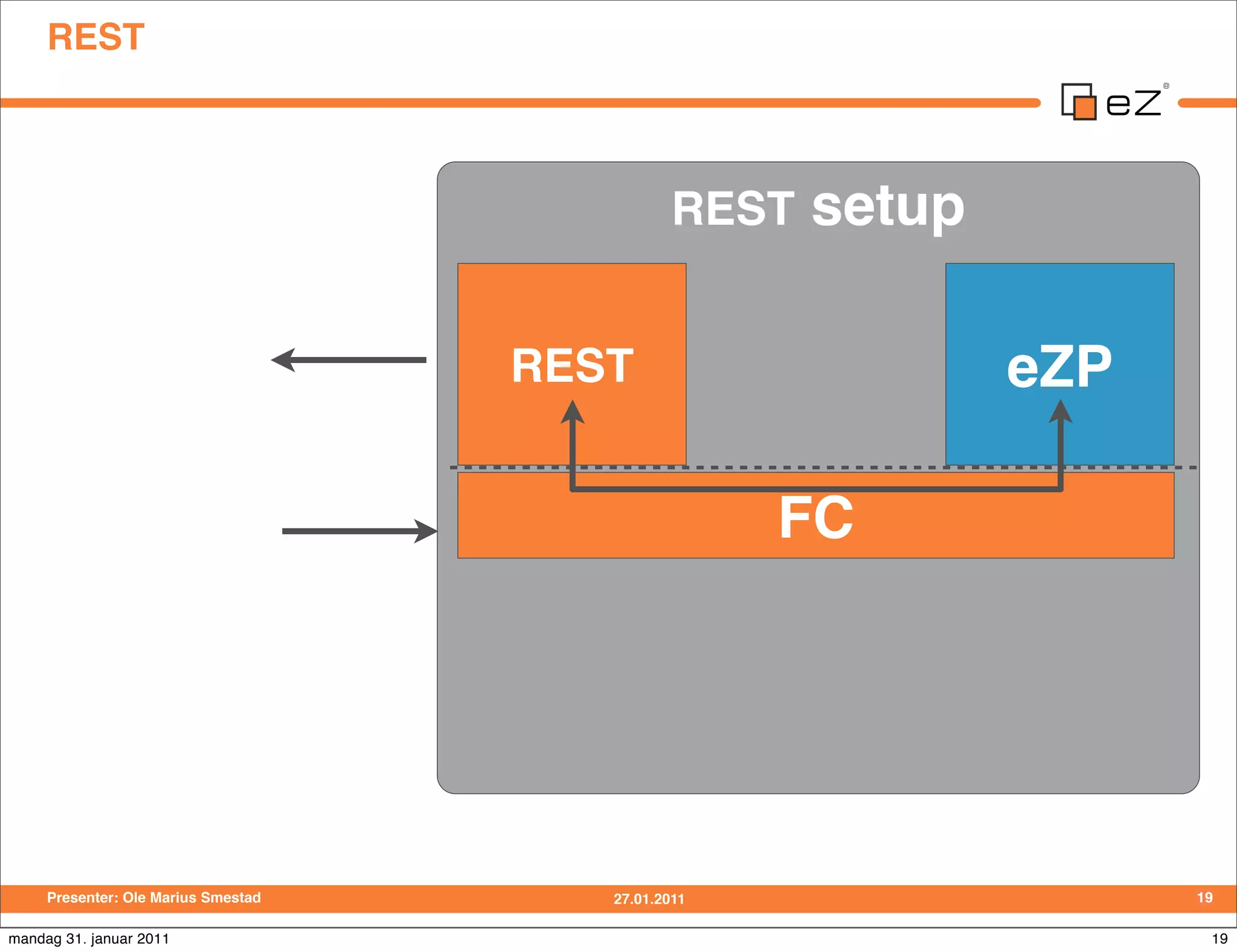 REST



                                                REST   setup

                                     REST                      eZP

                                                     FC




     Presenter: Ole Marius Smestad      27.01.2011                   19

mandag 31. januar 2011                                                19
 